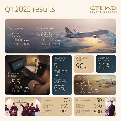 Etihad Rockets to Record Q1 Profit and Sky-High Praise