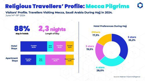 Saudi Arabia’s 2025 Pilgrimage to Mecca Sparks Travel Surge