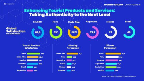 Latin America Tourism Booms: 5 Key Trends Unveiled