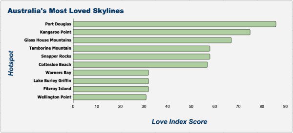 Revealed: Australia's Viral Skyline Views, According to Instagram and Google Data