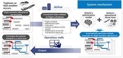 Support Ana Operations ANA