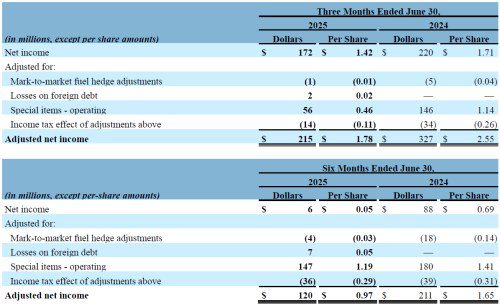 Alaska Air Group Reveals Strong Q2 2025 Financial Results