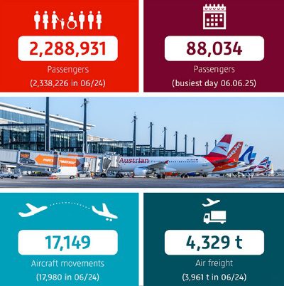 Passenger Numbers Soar: 12.1M in H1 2025!