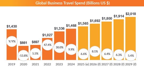 Business Travel Spend to Hit $1.57T Despite Trade Tensions