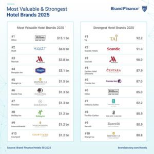 Most Valuable & Strongest Hotel Brands 2025 - Image supplied by Brand Finance