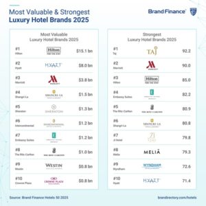 Most Valuable & Strongest Luxury Hotel Brands 2025 - Image suppied by Brand Finance
