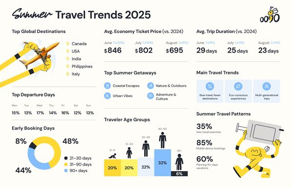 Travellers Take the Long Way in Summer 2025—And Love It