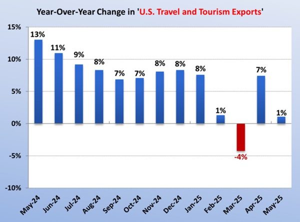 US Tourism Rakes In $160B But Still Ends Up in the Red