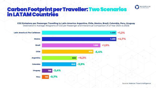 Efficient Routes Boost Latin America’s Air Connectivity & Sustainability