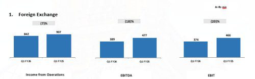 Thomas Cook India Group reports PBT growth of 18% to Rs. 1,284 Mn for Q1 FY26 2