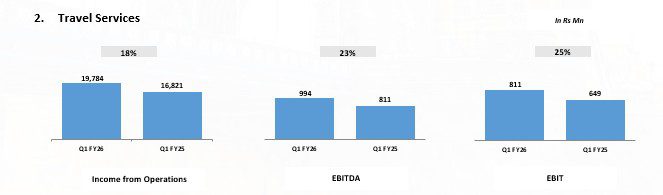 Thomas Cook India Group reports PBT growth of 18% to Rs. 1,284 Mn for Q1 FY26 3