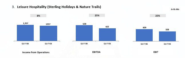 Thomas Cook India Group reports PBT growth of 18% to Rs. 1,284 Mn for Q1 FY26 4