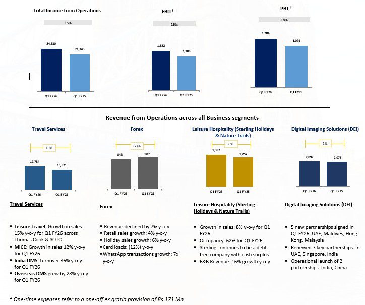 Thomas Cook India Posts 18% Q1 FY26 PBT Growth Despite Challenges