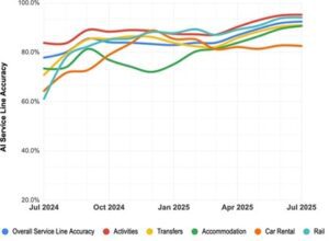 New Data Shows AI Accuracy Climbing