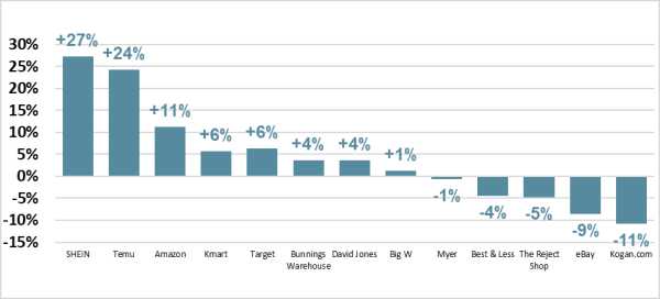 Temu, Amazon, Shein See Massive Shopper Surge