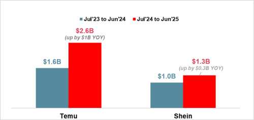 Roy Morgan Single Source, Jul’23 to Jun’25. Base L4W Shoppers 14+. Temu n=6,402; Shein n=3,290.