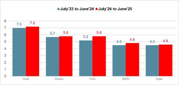 Roy Morgan Single Source, Jul’23 to Jun’25. BaseLast 12 months Shoppers 14+. Kmart n=41,140; Amazon n=25,314 Temu n=14,117