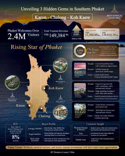 Botanica Luxury Villas Spotlights Phuket's Rising Southern Locations