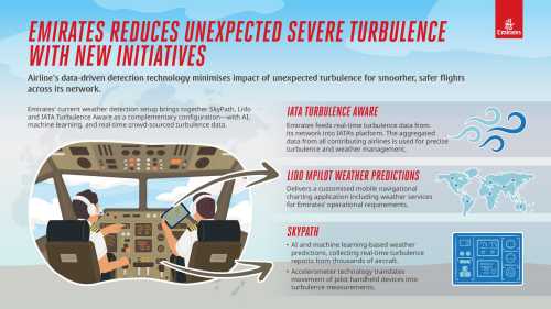 Emirates Smooths the Skies with Anti-Turbulence Tech Moves