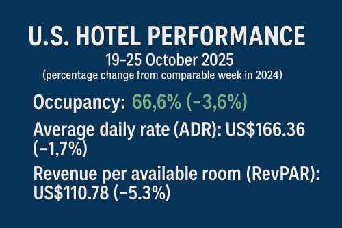 U.S. Hotels See Mixed Results in Late-October Performance