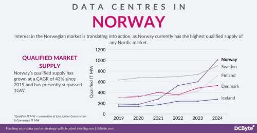 Nordics Lead the Charge in Sustainable Data Centres