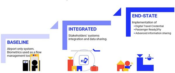 Biometrics could knock down airport walls for good