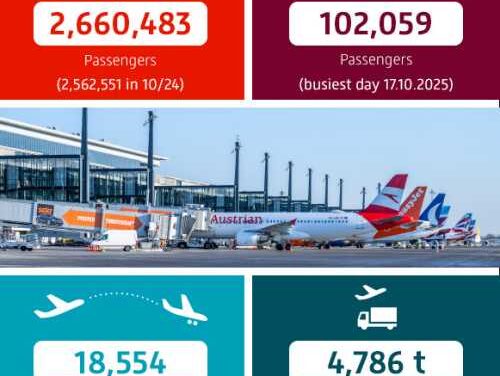 BER Passenger Traffic Soars in October
