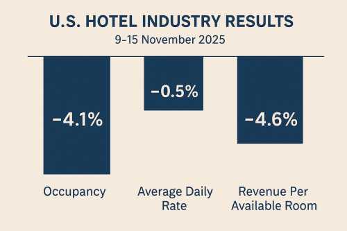 U.S. Hotels Post Fresh Gains in Mid-November Performance