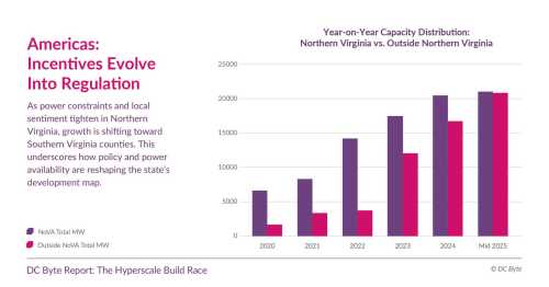 Power & Policy Drive the Next Wave of America’s Hyperscale Rise