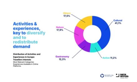 Travel 2026: Experience-Led Tourism Redefines Destinations