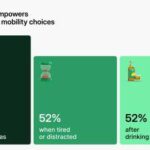 Ride-Hailing Drives Safer Nights Across Bangkok