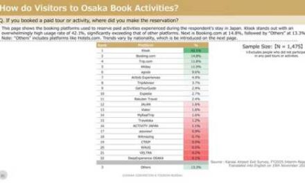 Klook Dominates Japan’s Paid Tours & Travel Bookings