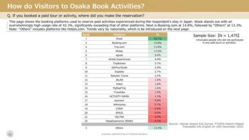 Klook Dominates Japan’s Paid Tours & Travel Bookings