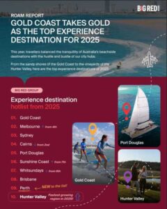 The Top Aussie Travel Experiences of 2025 Revealed
