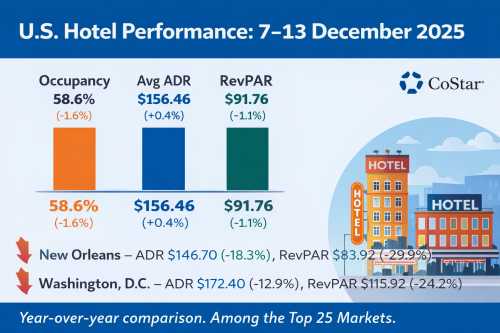 US Hotel Performance Snapshot: Week Ending 13 December