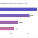 Short-Term Rentals Lose $1B a Year to OTA Fees on Repeat Guests