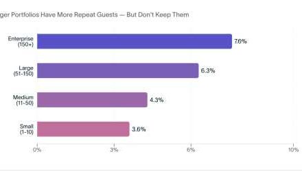 Short-Term Rentals Lose $1B a Year to OTA Fees on Repeat Guests