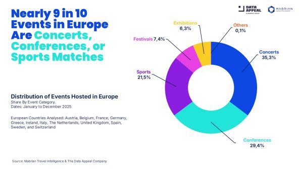 Europe’s Event Tourism Jumps 7%, Powering Economic Growth