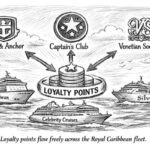 Royal Caribbean Reinvents Loyalty With Cross-Brand Points Power