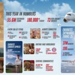 Emirates at 40: Still Flying Bigger, Smarter and Better