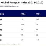GCS Quality of Life Rankings Show Nordic Rule, Asia Rising