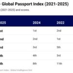 Nordics Lead as Wealthy Nations Slip in Life Rankings
