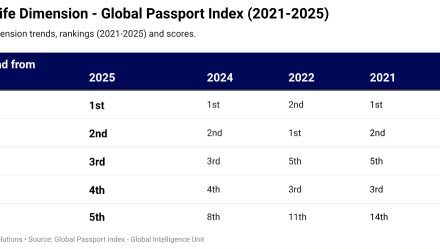 Nordics Lead as Wealthy Nations Slip in Life Rankings
