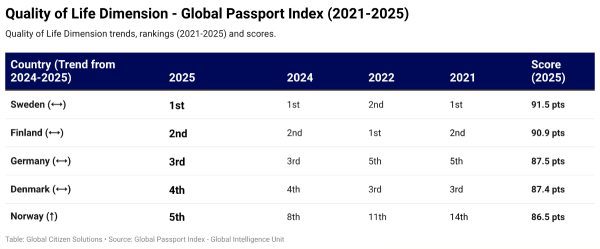 Nordics Lead as Wealthy Nations Slip in Life Rankings