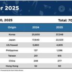 Guam Visitor Arrivals Surge in December, Led by Korea