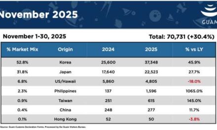 Guam Visitor Arrivals Surge in December, Led by Korea