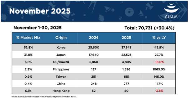 Guam Visitor Arrivals Surge in December, Led by Korea