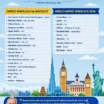 World’s Happiest Workplaces Revealed: Where Work Sparks Joy