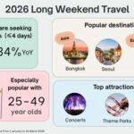 Long Weekends Become Australia’s New Great Escape Habit