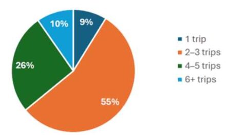 Gen Z Travel Decoded: Experiences First, Tech-Driven, Budget-Savvy